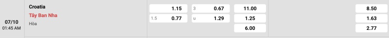 Bảng tỉ lệ kèo Croatia vs Tây Ban Nha